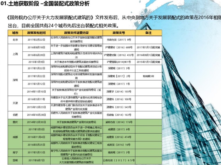 审计工作的要点资料下载-装配式建筑开发过程控制要点分享