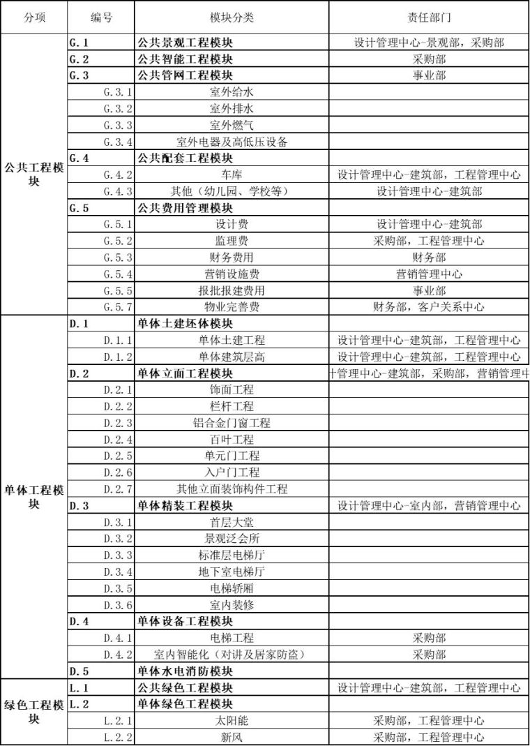 万科产品户型资料下载-万科如何做产品适配标准管理？（干货长文）