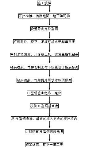 住宅楼桩基SMW工法施工方案-施工流程