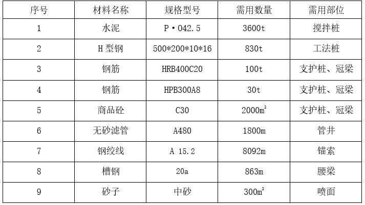 住宅楼桩基SMW工法施工方案-主要材料计划表