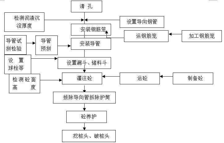 住宅楼桩基SMW工法施工方案-双排桩施工工艺流程