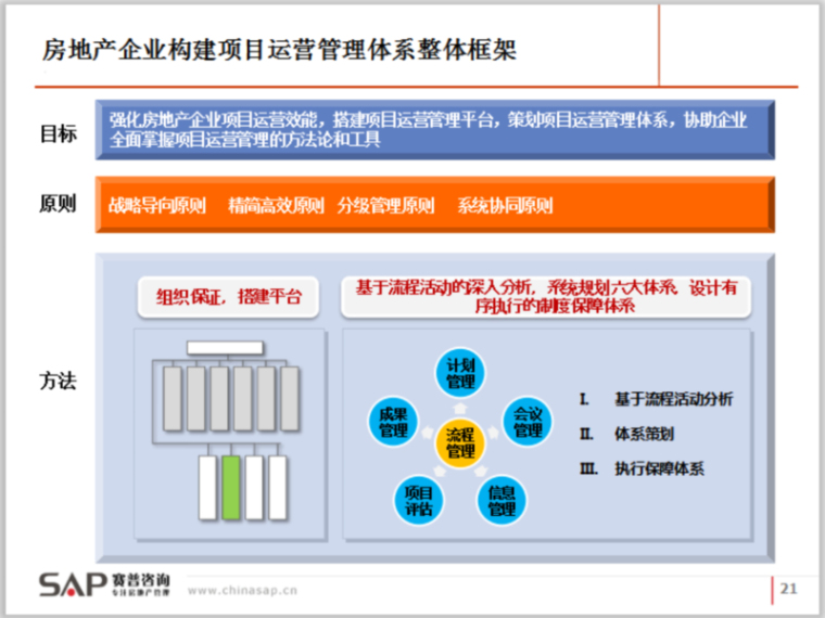 房地产企业项目运营管理-整体框架