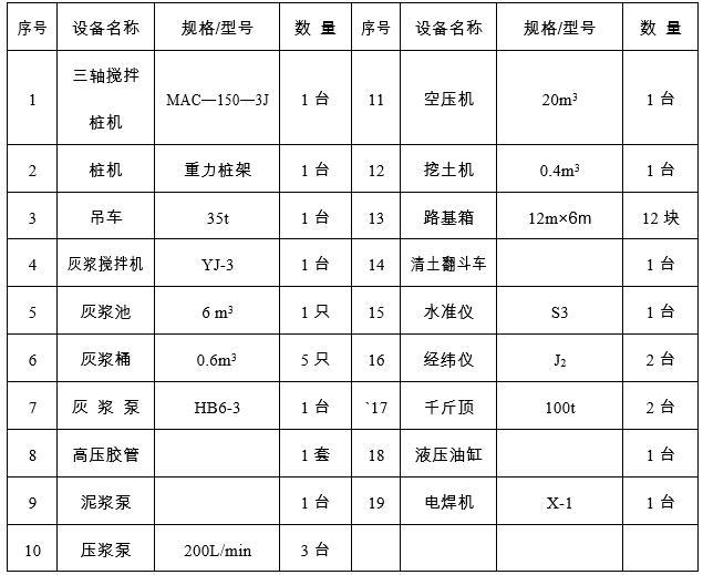 SMW围护桩施工方案及施工工艺-SMW桩主要施工设备一览表