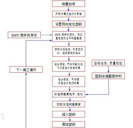 SMW围护桩施工方案及施工工艺-施工工艺