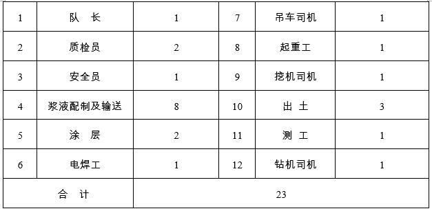 SMW围护桩施工方案及施工工艺-施工人员安排表