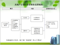 房地产计划运营管理体系培训(很实用)