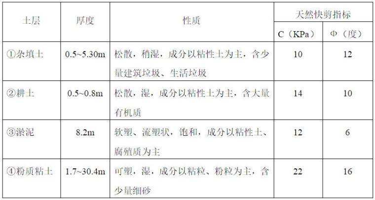 深沟槽支护开挖施工方案资料下载-房建项目管廊深基坑支护专项施工方案