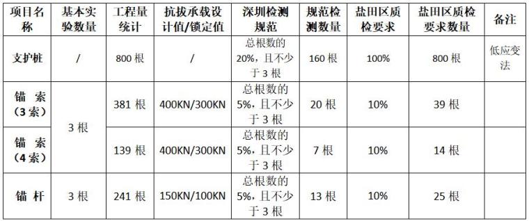 大型土石方支护工程资料下载-地下项目土石方及基坑支护工程检测方案