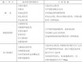 绿化景观工程基坑支护桩专项施工方案