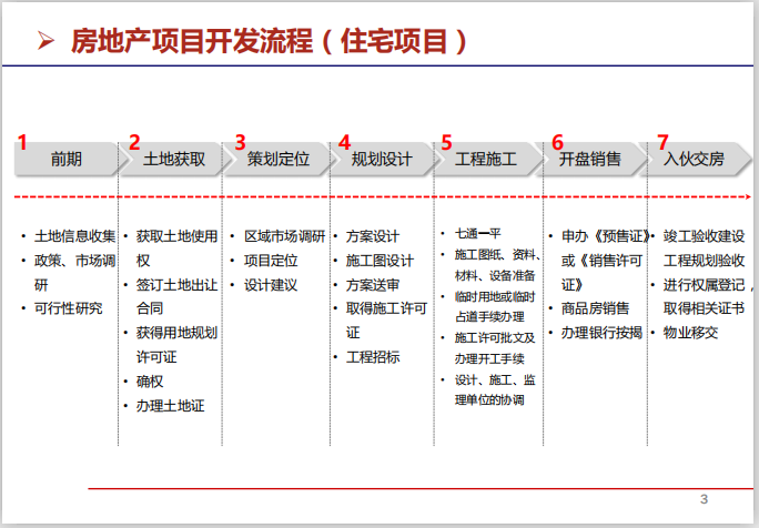 地产项目职责资料下载-房地产项目开发流程与运营管理