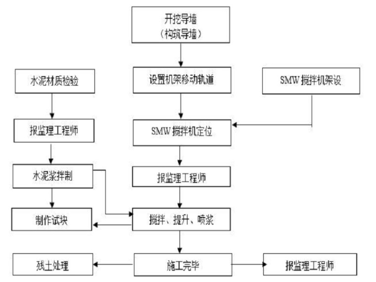 罐区基坑换填施工方案资料下载-地下室基坑支护搅拌桩专项施工方案