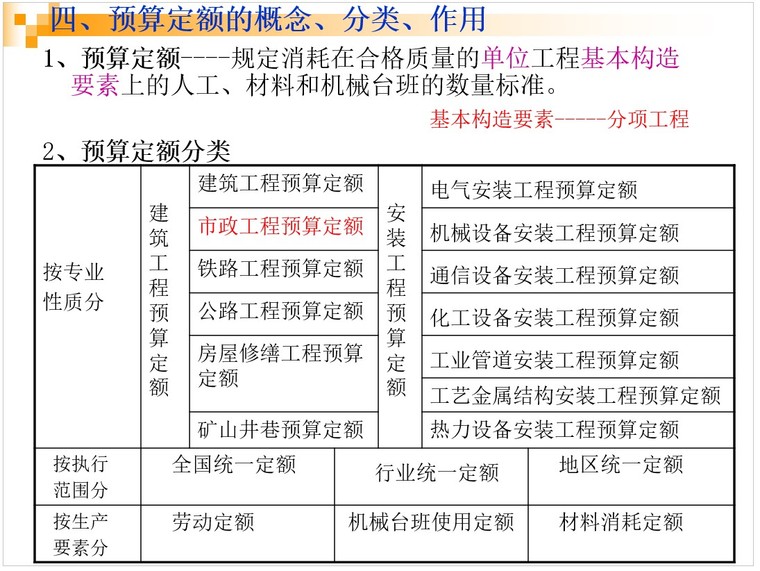 市政工程计量与计价教案-市政工程预算-4、预算定额的概念、分类、作用