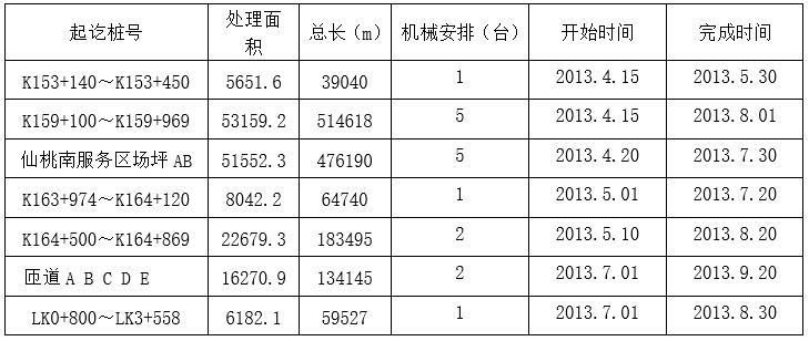 路基双向水泥搅拌桩施工方案.-施工计划表