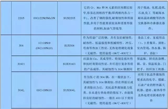 [钢材知识]不锈钢基础知识_2