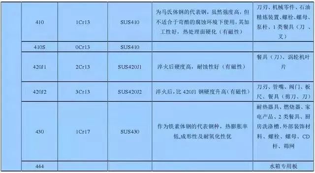 [钢材知识]不锈钢基础知识_5