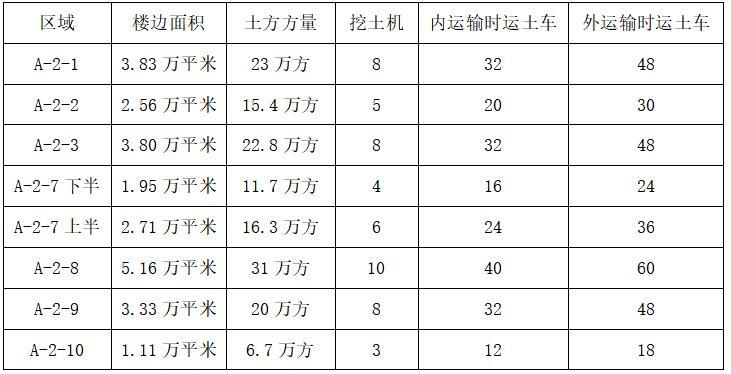 住宅主要施工方案资料下载-住宅和商铺工程土方开挖施工方案