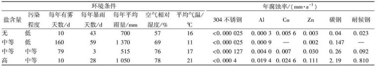 h型钢cad资料下载-耐候H型钢的材料性能和设计强度取值研究