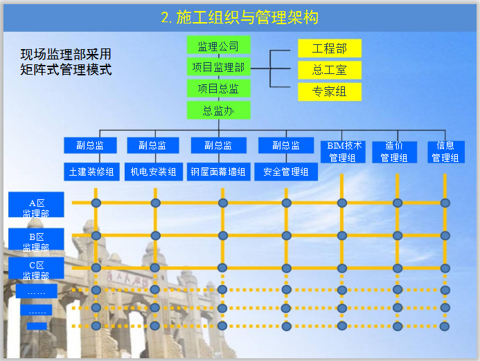 大型工程建设全过程项目管理-矩阵式管理模式