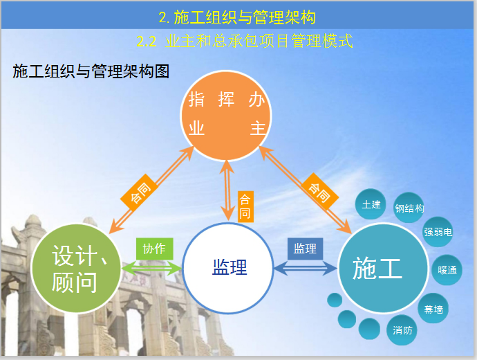 業主和總承包項目管理模式