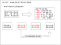 房地产计划运营管理