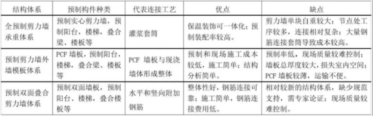 深圳市装配式方案说明资料下载-干货|装配式住宅结构设计要点