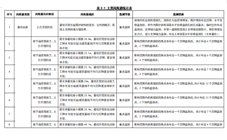 杭州地铁基坑监测方案(92页，专家评审版)-主要风险源统计表