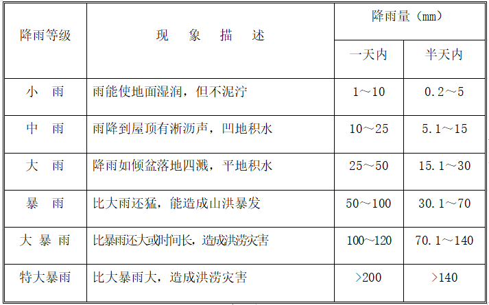 雨季施工方案施工方案资料下载-[武汉]高层商业楼工程雨季施工方案（2017）