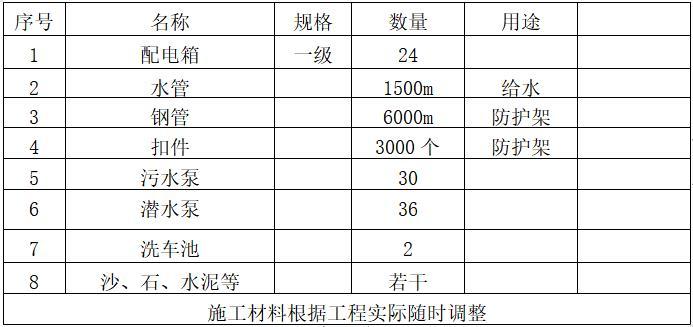 基坑开挖支护安全专项方案资料下载-土方开挖及基坑支护安全专项施工方案