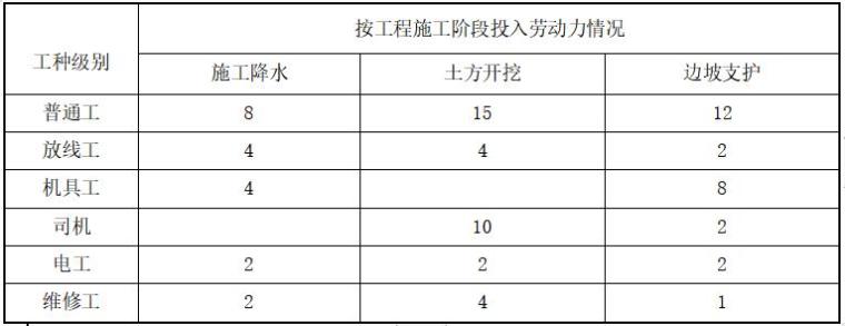 4米深基坑降水支护方案资料下载-土方开挖深基坑支护及降水专项施工方案