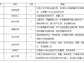 住宅楼项目CFG桩地基处理施工方案