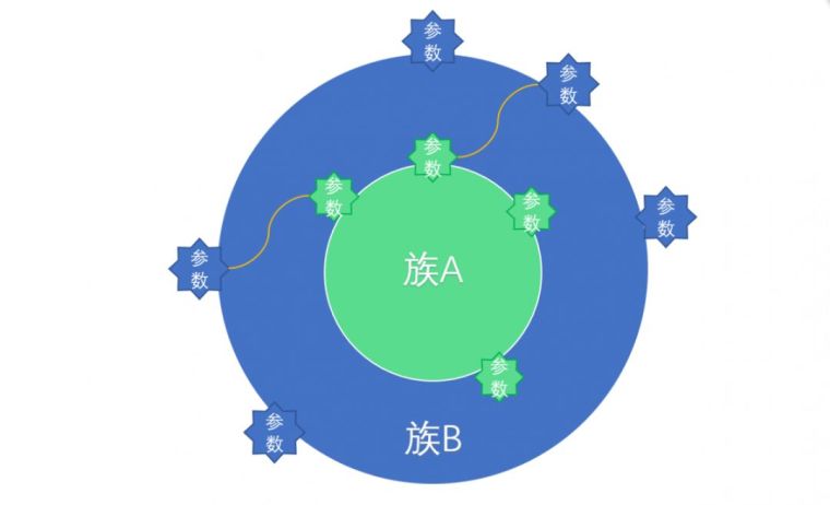 revit实用技巧资料下载-​Revit嵌套族的原理及注意事项