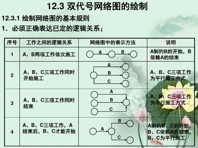 3,双代号网络图绘制
