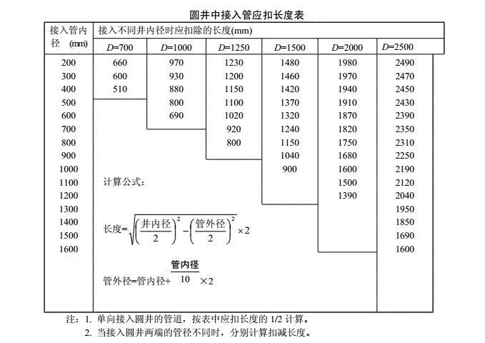 市政管道工程定额工程量计算方法全解_3