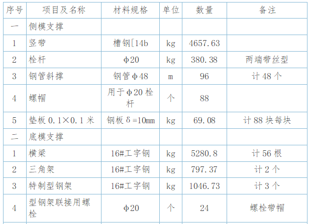 盖梁双抱箍施工专项方案资料下载-大桥盖梁抱箍法的施工设计及计算​