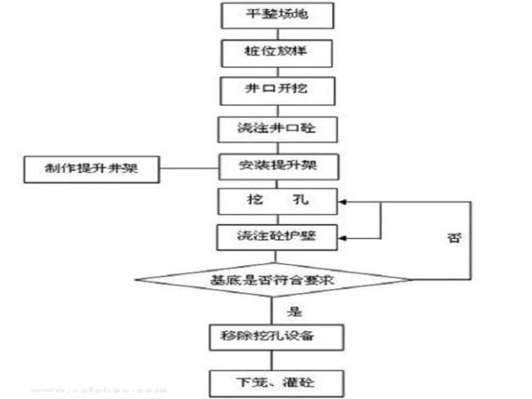 人工挖孔桩基护壁图纸资料下载-人工挖孔桩基础质量及安全控制