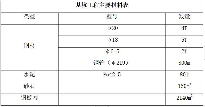 宿舍及食堂工程基坑支护施工方案-主要材料物质计划