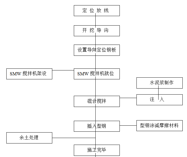 smw工法工艺流程图