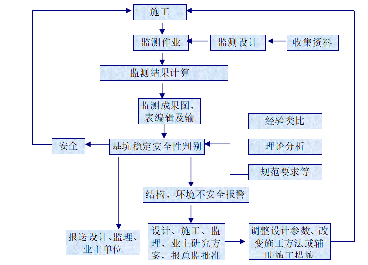 地下綜合管廊基坑監測施工方案2016年