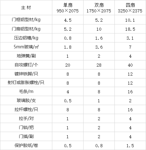 主材材料用量分析资料下载-常用工程造价材料用料核算数