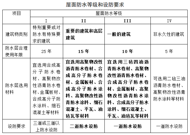 防水工程施工技术标准（附图表）-屋面防水等级和设防要求