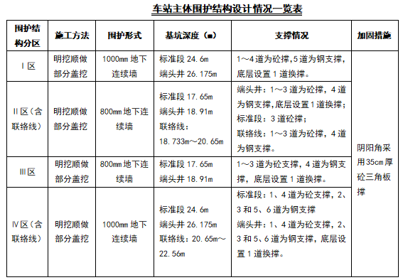 杭州地铁基坑监测方案(92页，专家评审版)-车站主体围护结构设计