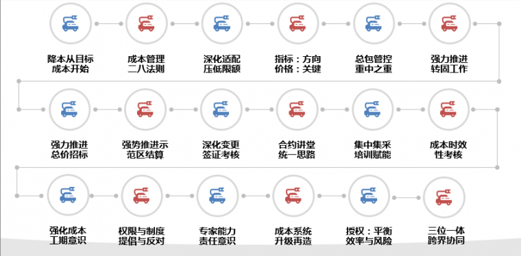 房地产开放现场管理方案资料下载-千亿地产巨头管控成本的18条秘诀！全面曝光