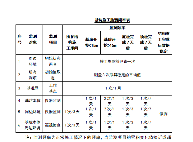 杭州地铁基坑监测方案(92页，专家评审版)-基坑施工监测频率表