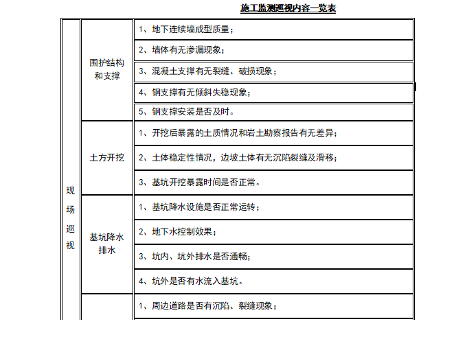 杭州地铁基坑监测方案(92页，专家评审版)-基坑施工监测巡视内容一览表