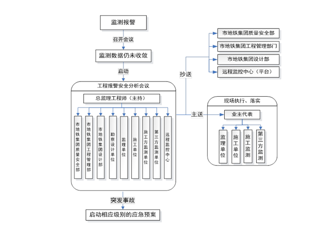 杭州地铁基坑监测方案(92页，专家评审版)-工程报警响应流程图