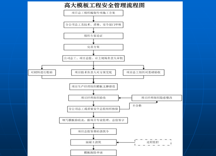 模板支撑体系监理培训讲义（110页）-高大模板工程安全管理流程图