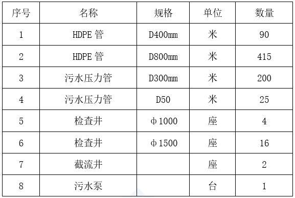 河道截流控污清淤综合治理施工方案-工程量