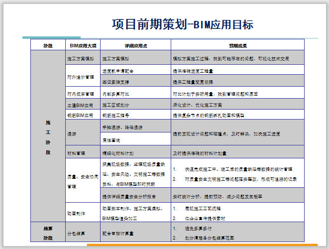 建筑工程项目施工管理中的BIM应用汇报-项目前期策划-BIM应用目标