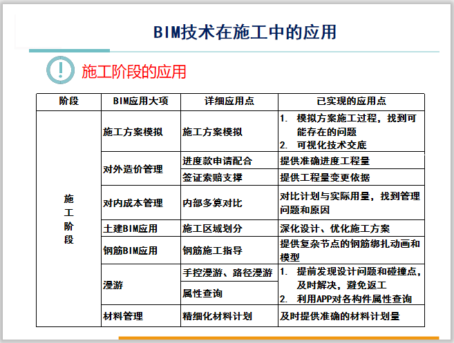 建筑工程项目施工管理中的BIM应用汇报-BIM技术在施工中的应用