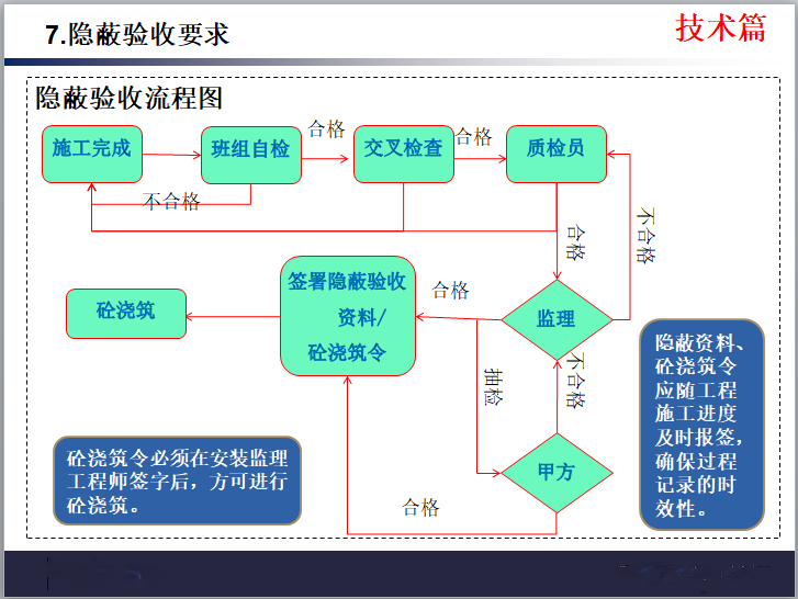 安装预埋工程技术质量标准交底（PPT）-隐蔽验收流程图